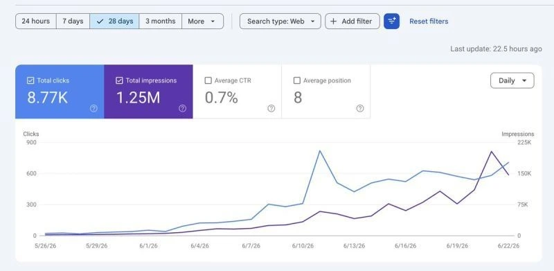Keyword Ranking Growth